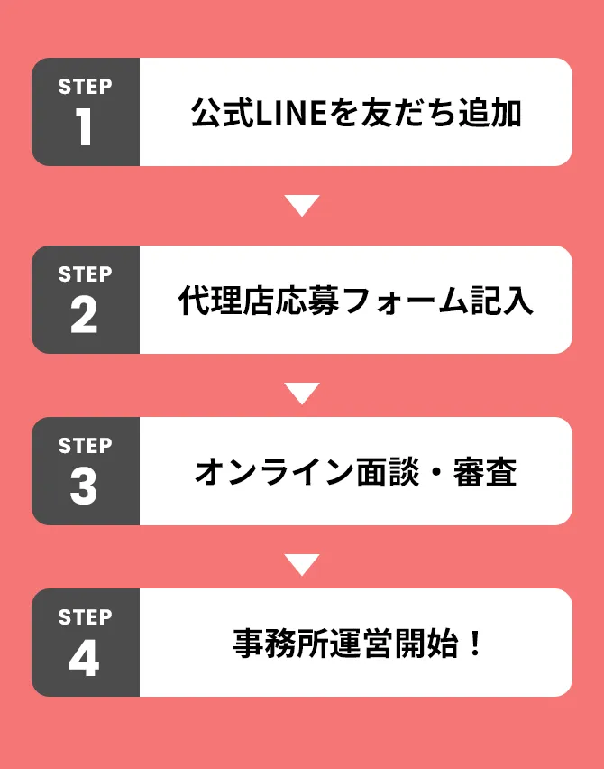1.公式LINEを友達追加 2.代理店応募フォーム記入 3.オンライン面談・審査 4.事務所運営開始！
